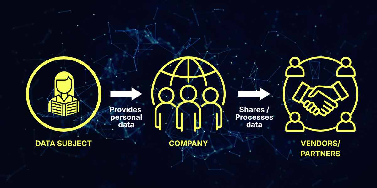 Data flow between subjects and partners